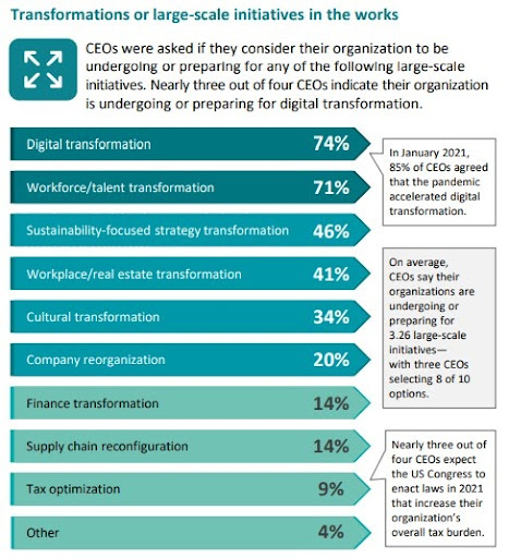 Fortune/Deloitte CEO Survey: Summer 2021 Highlights