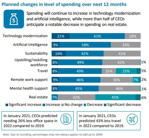 Spending Levels