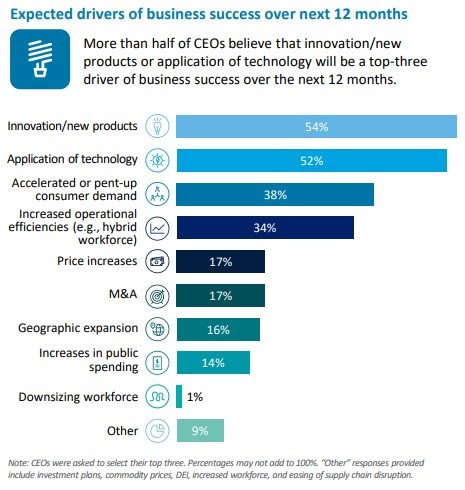 Drivers of Business Success