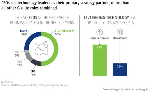 CEO see technology leaders 