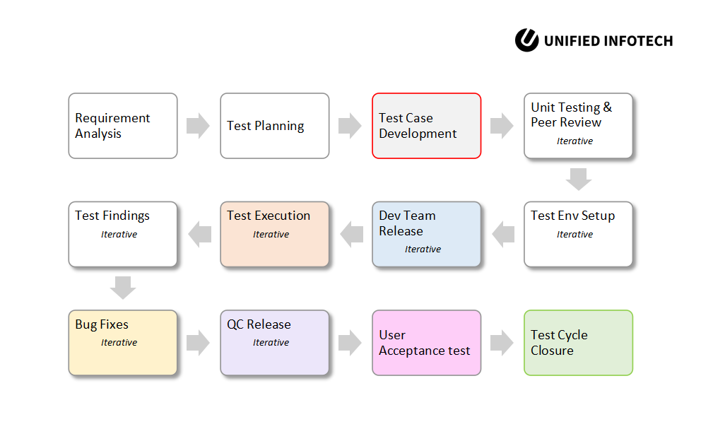 Software Testing Life Cycle phases - Unified Infotech