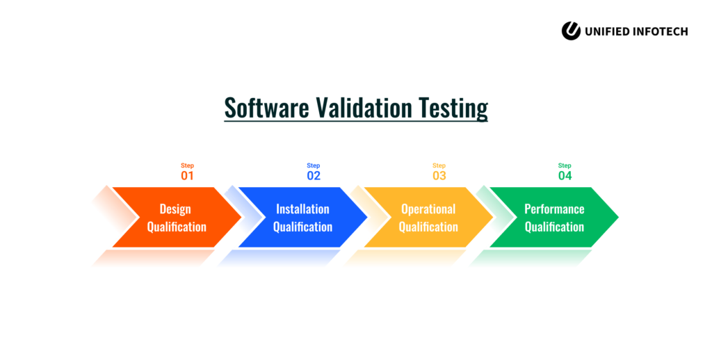 Software Validation Testing