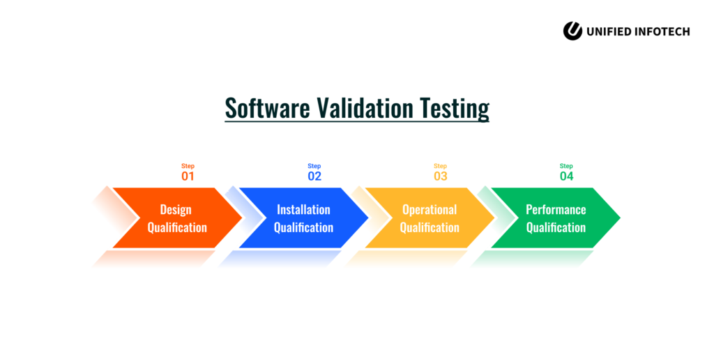 What is Software Validation Testing?
