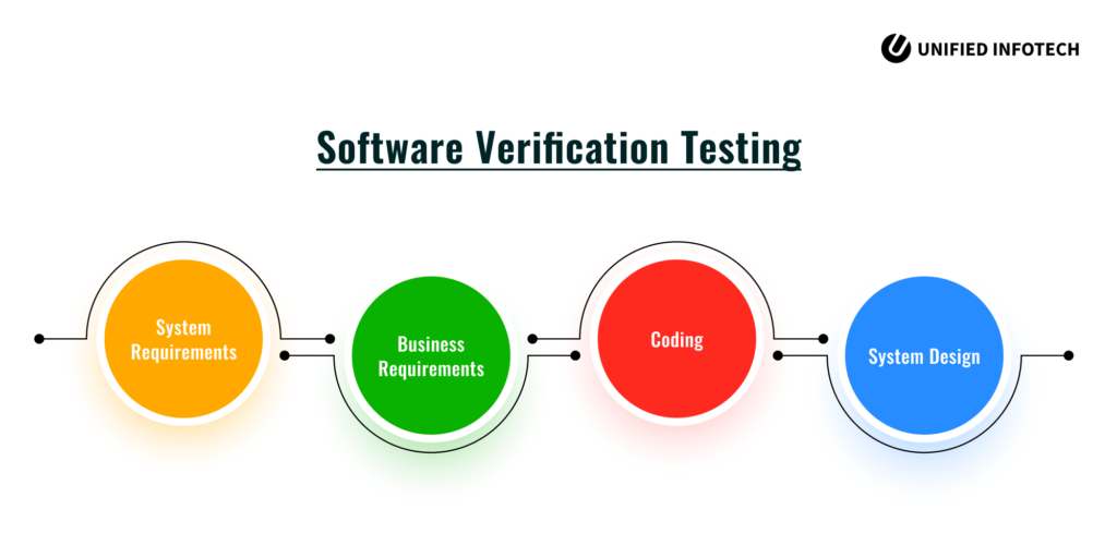 Software Verification Testing