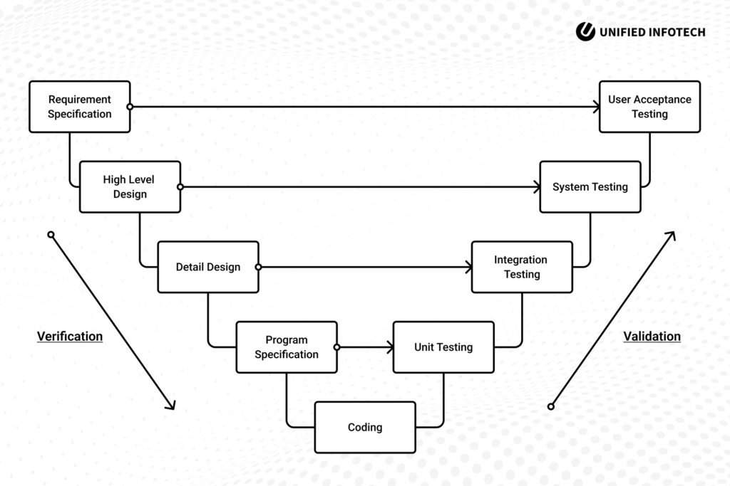 verification and validation model processes work -Unified Infotech