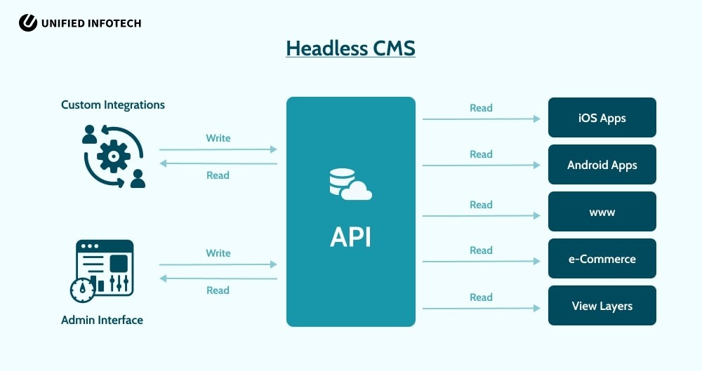 Headless CMS blog image by Unified Infotech