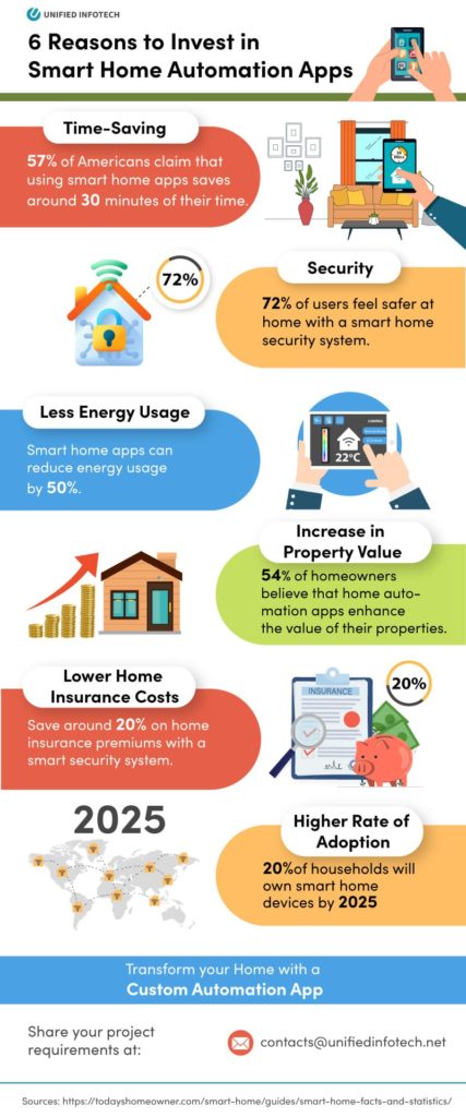 Invest in Smart Home Automation Apps
