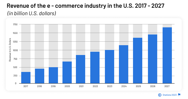 As per Oberlo, there are 2.56 billion online shoppers as of 2022. 