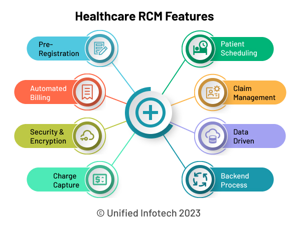 Features of Healthcare Revenue Management System