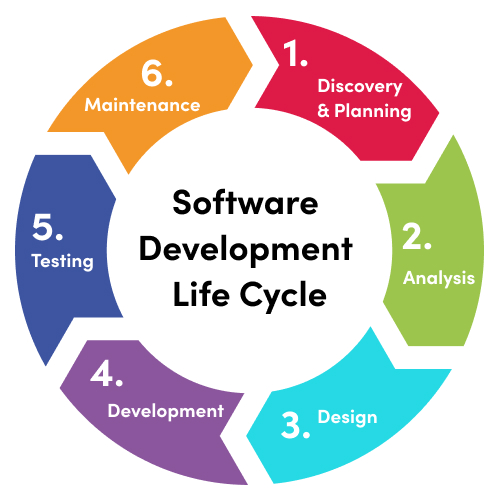 Various Stages of Software Development