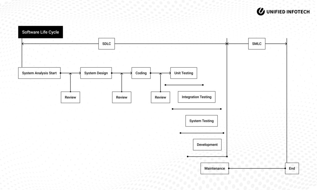 software project typically goes through after the discovery phase 