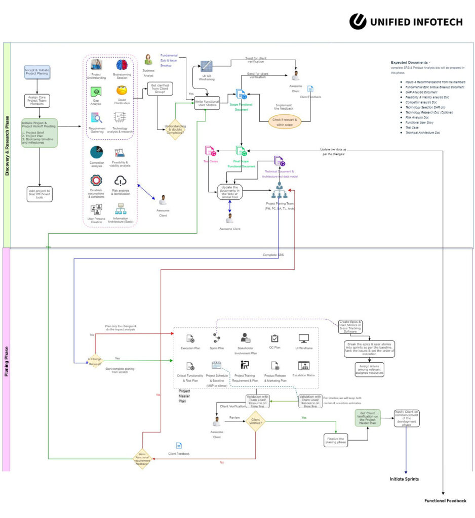 What is the Discovery Phase