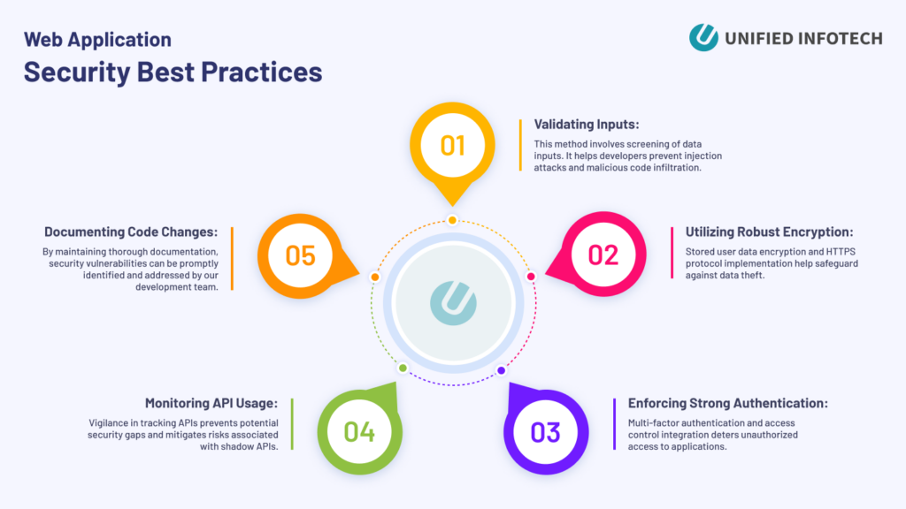 Web Application Security Best Practices Employed by Unified Infotech