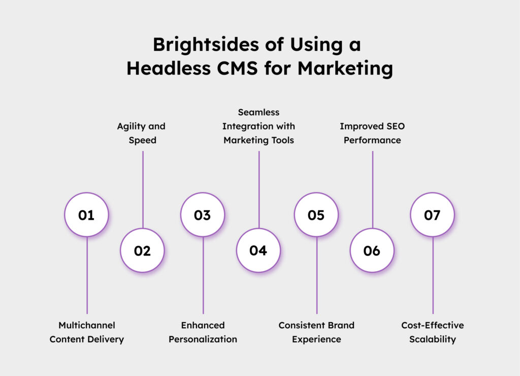 Brightsides of Using a  Headless CMS for Marketing