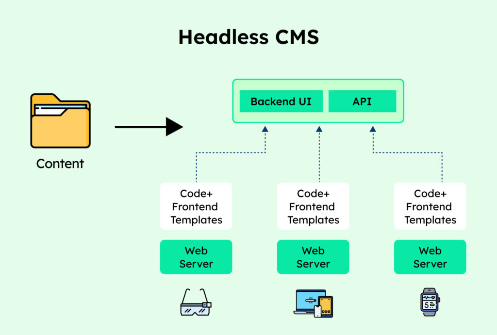 Headless CMS