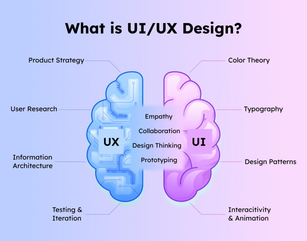 What is UIUX Design