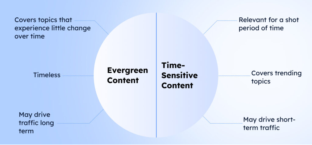 evergreen content vs time-sensitive content