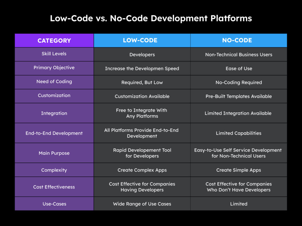 Low-Code-vs-No-Code-Development-Platforms