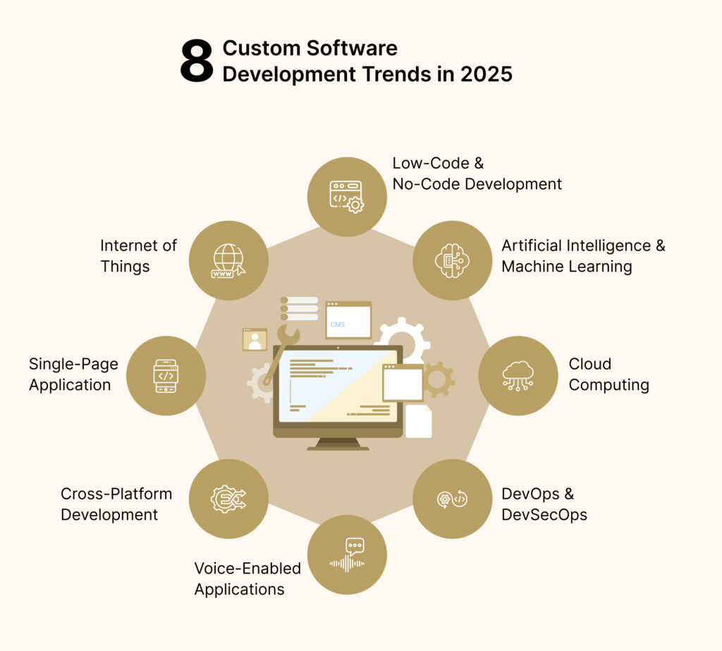 Custom Software Development Trends in 2025