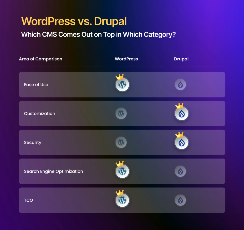 WordPress vs. Drupal – Comparison Table