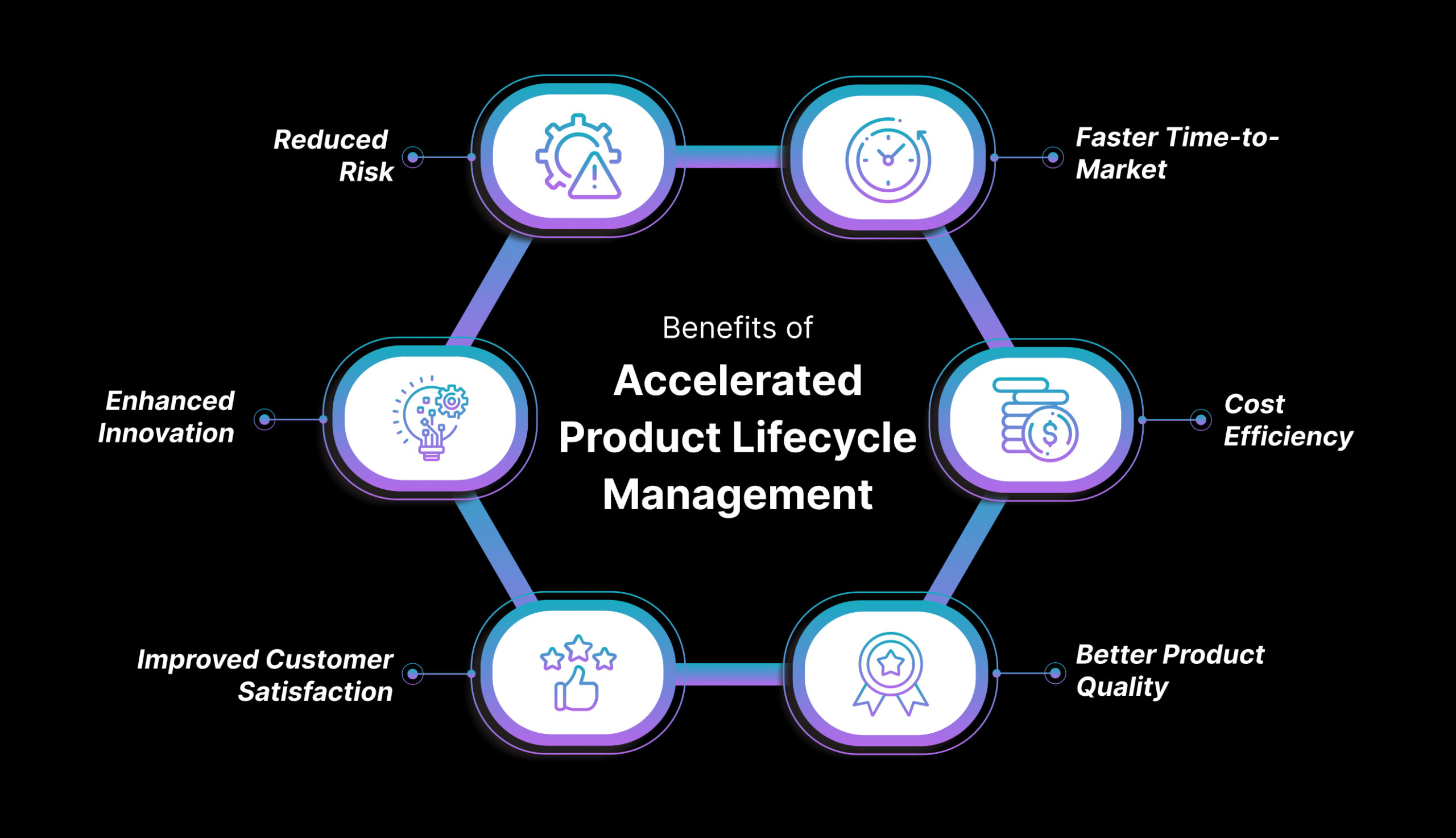 Benefits of Accelerated Product Lifecycle Management