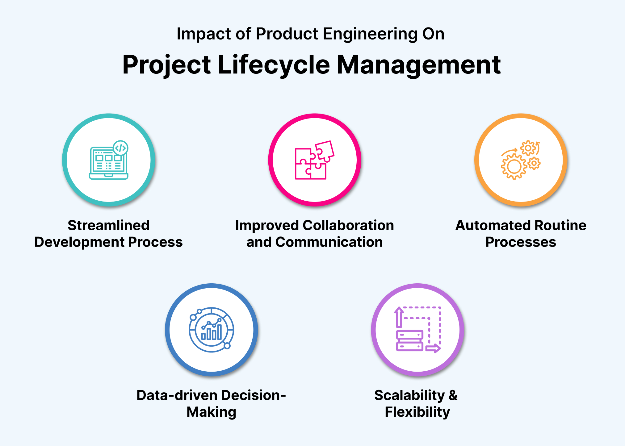 Impact of Product Engineering On Project Lifecycle Management