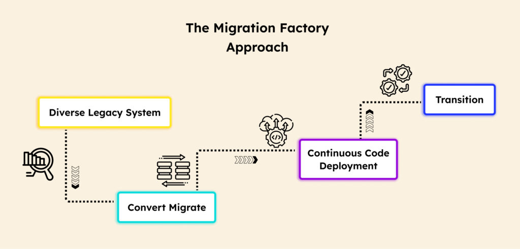 The Migration Factory Approach