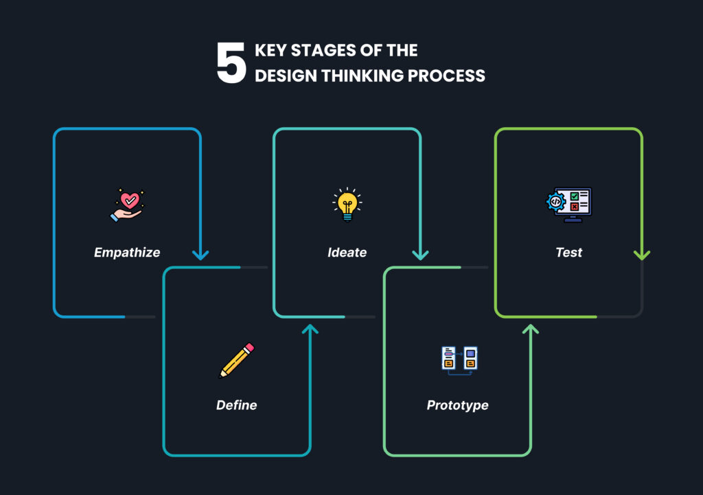 5 key stages of the design thinking process