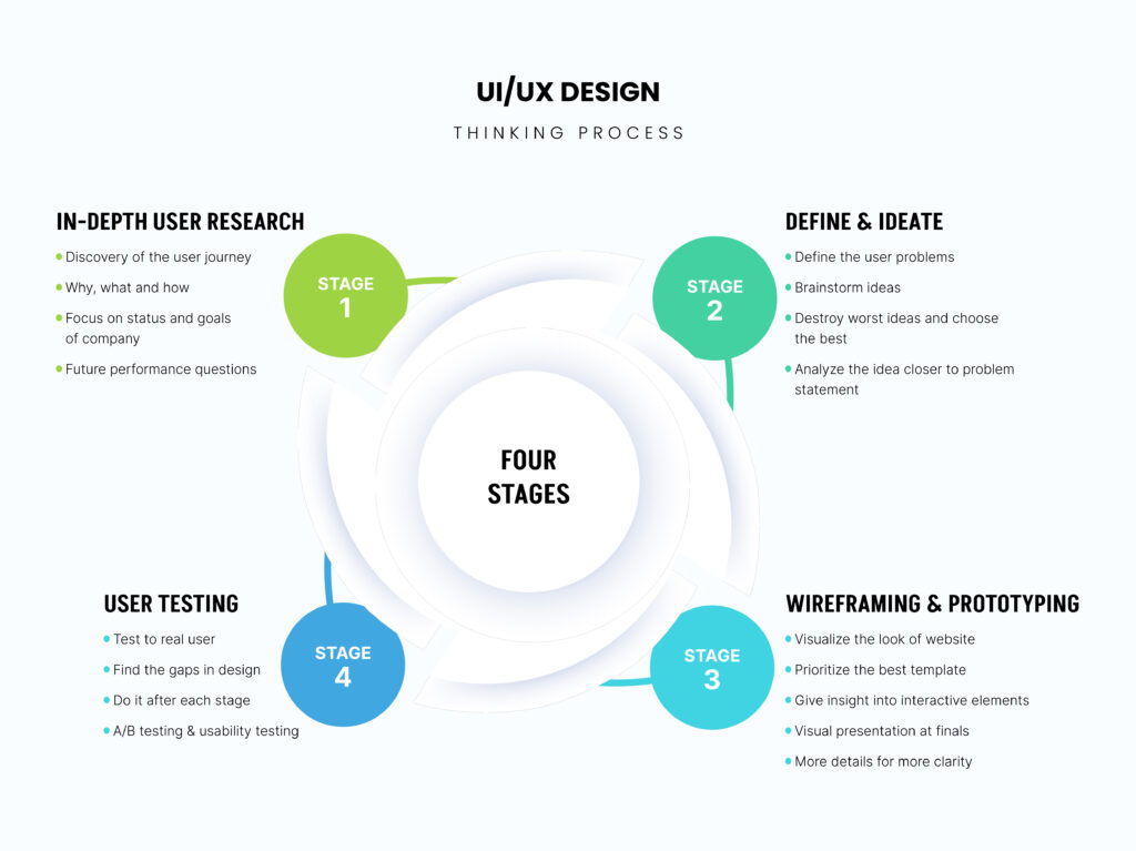 UX design process