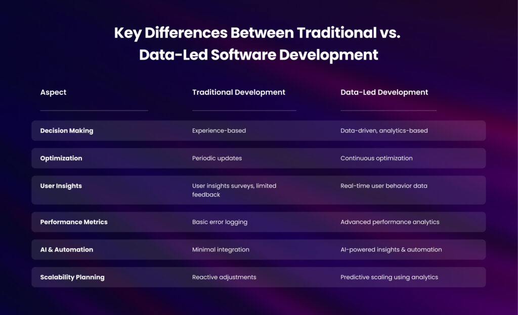 Key Differences Between Traditional vs. Data-Led Software Development