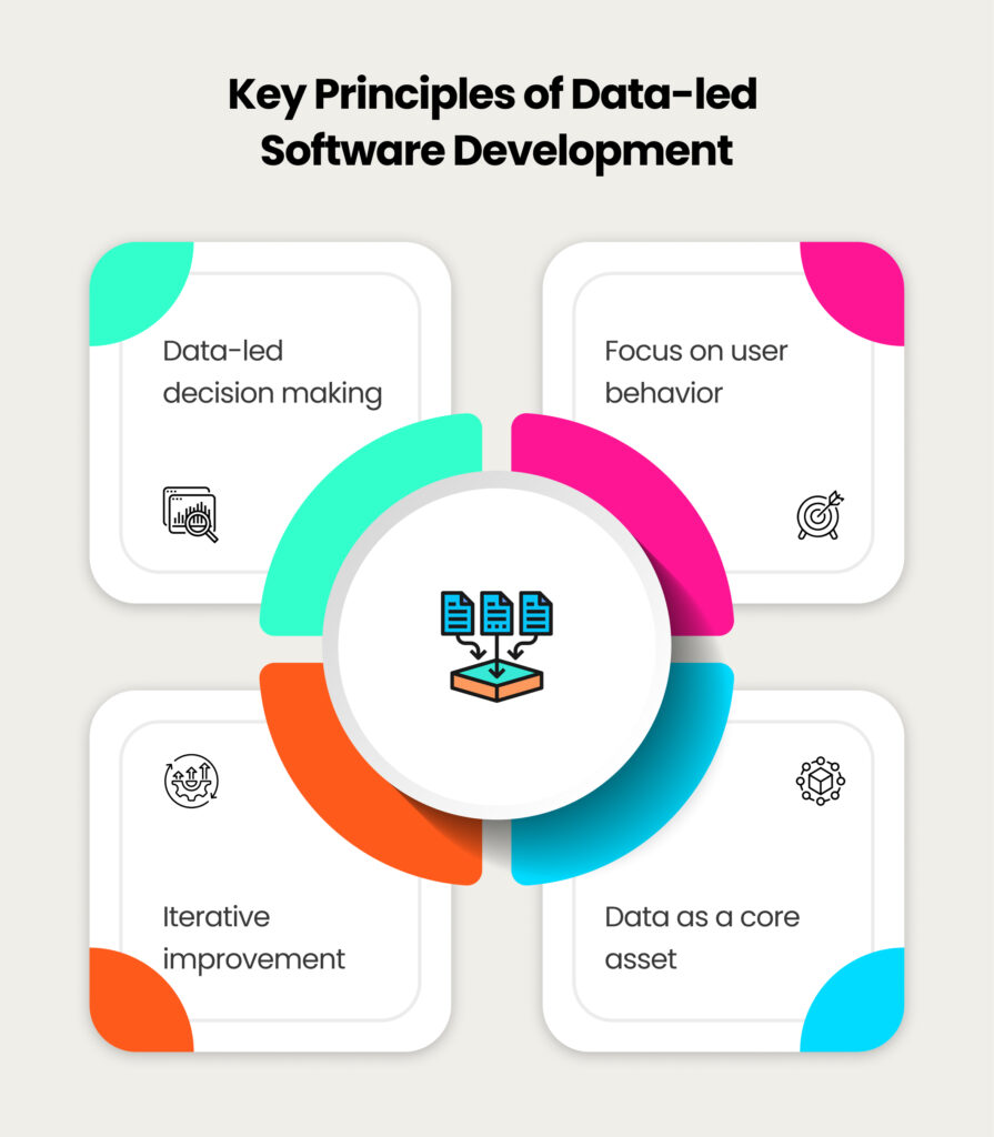 Key Principles of Data-led Software Development
