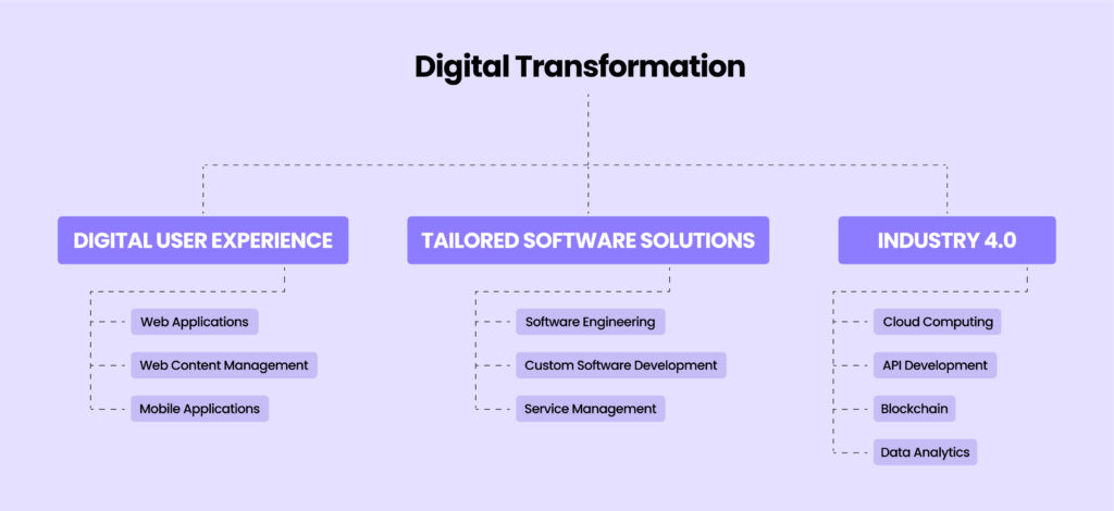 What is Digital Transformation
