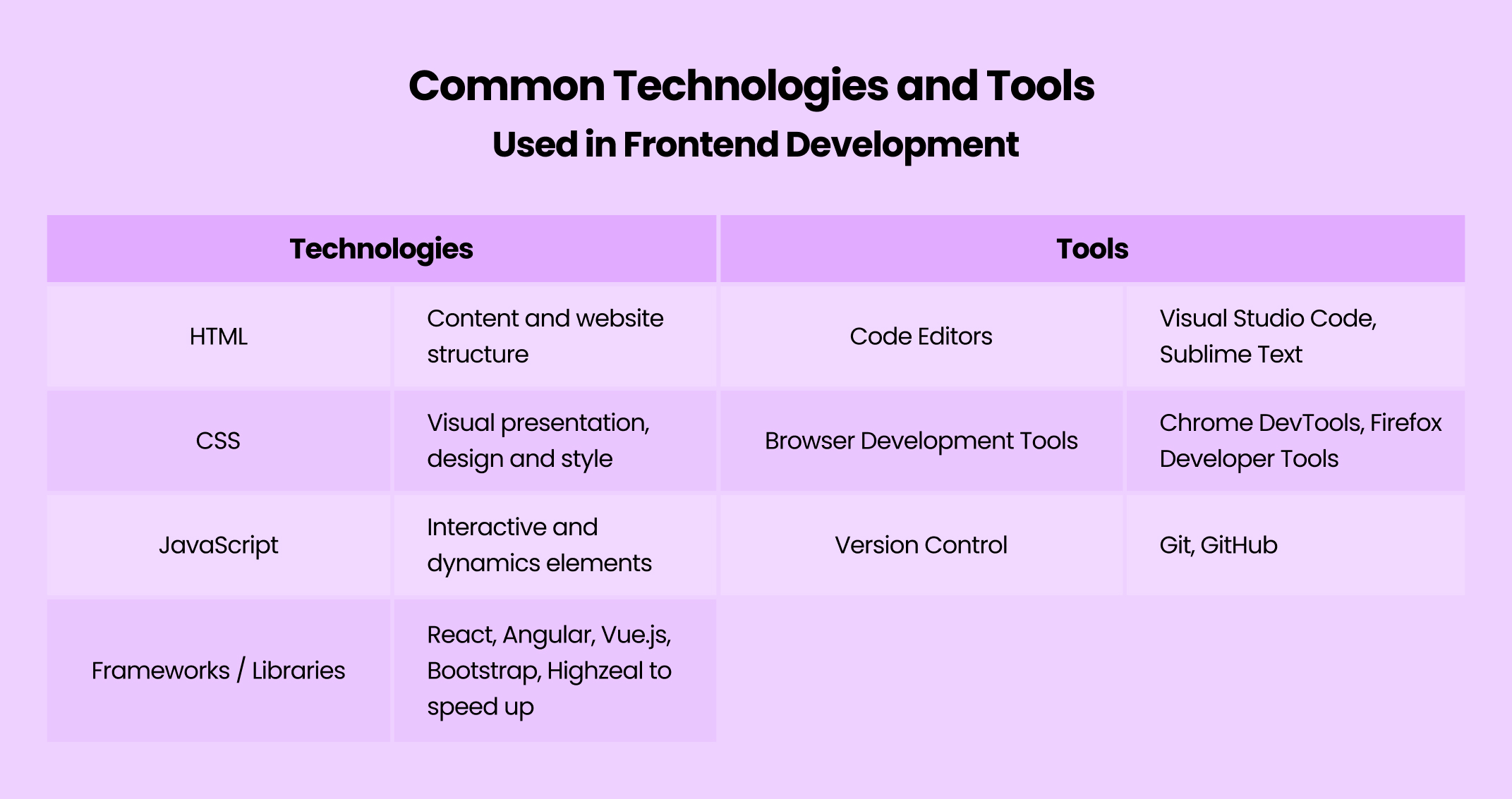 Common Technologies and Tools Used in Frontend Development