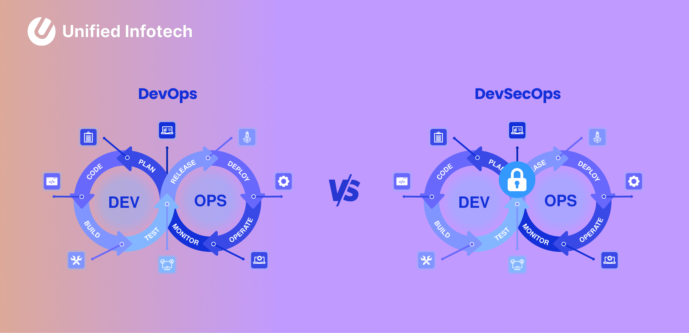 DevOps and DevSecOps: Understanding the Differences and Similarities