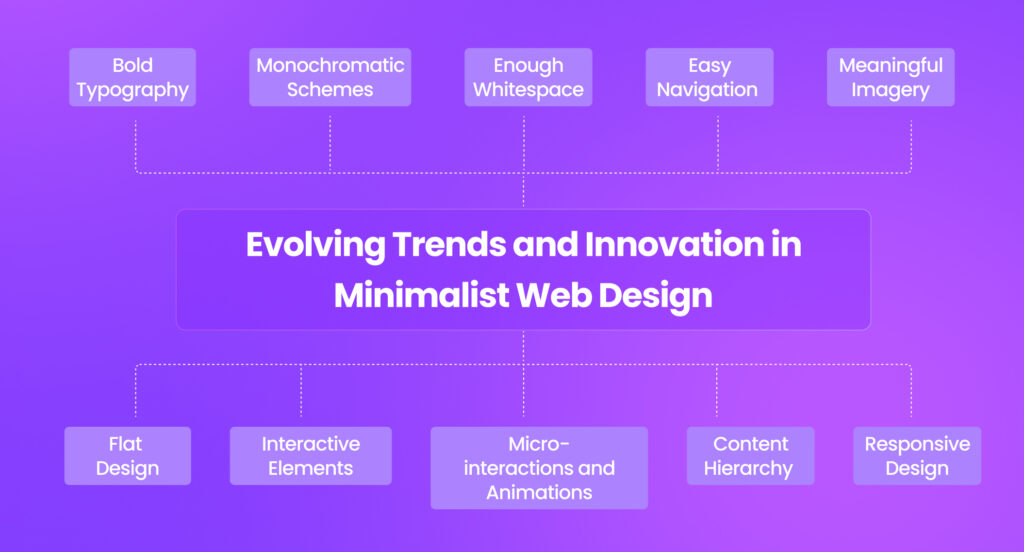 Evolving Trends and Innovation in Minimalist Web Design