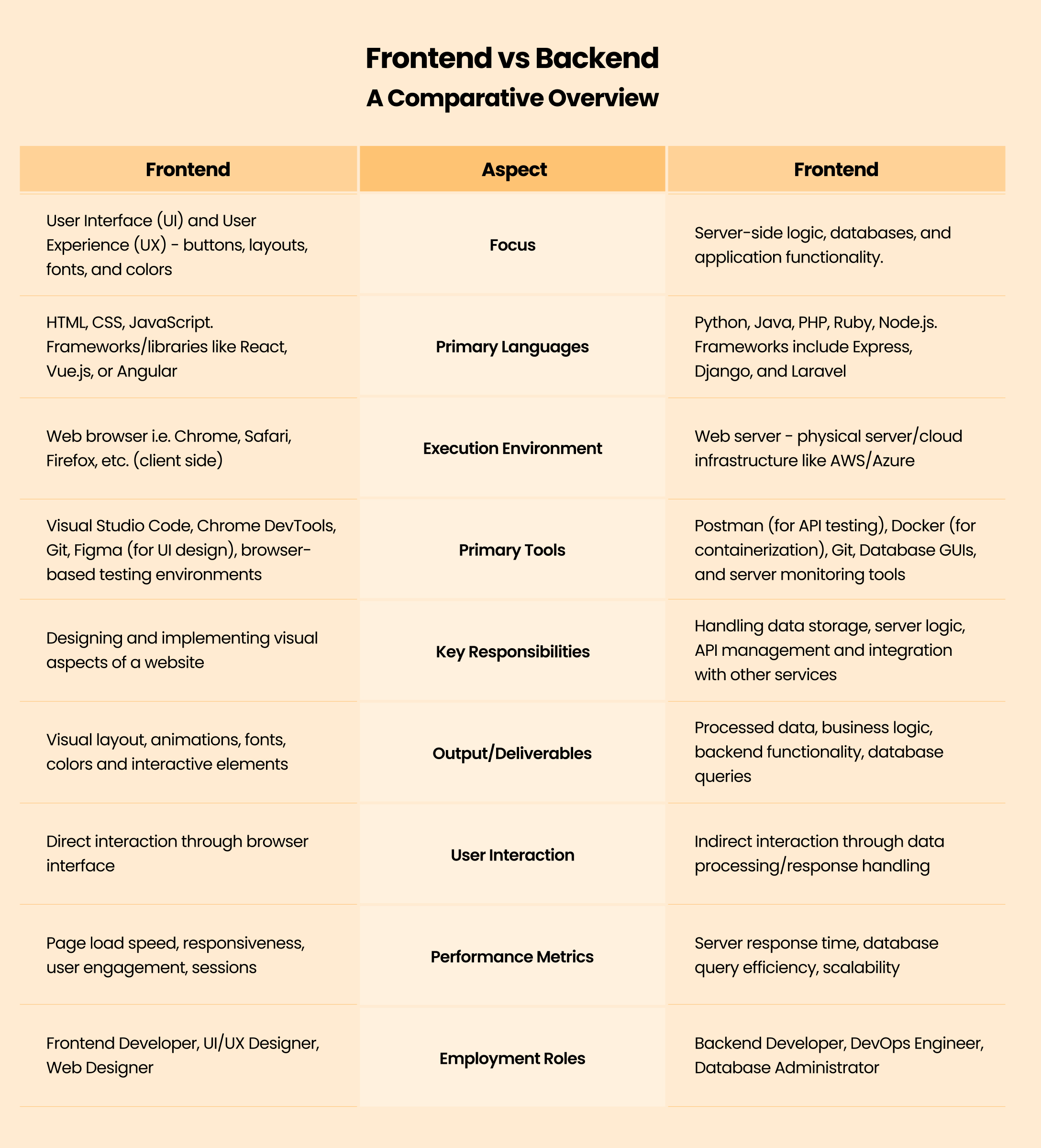 Frontend vs Backend - A Comparative Overview