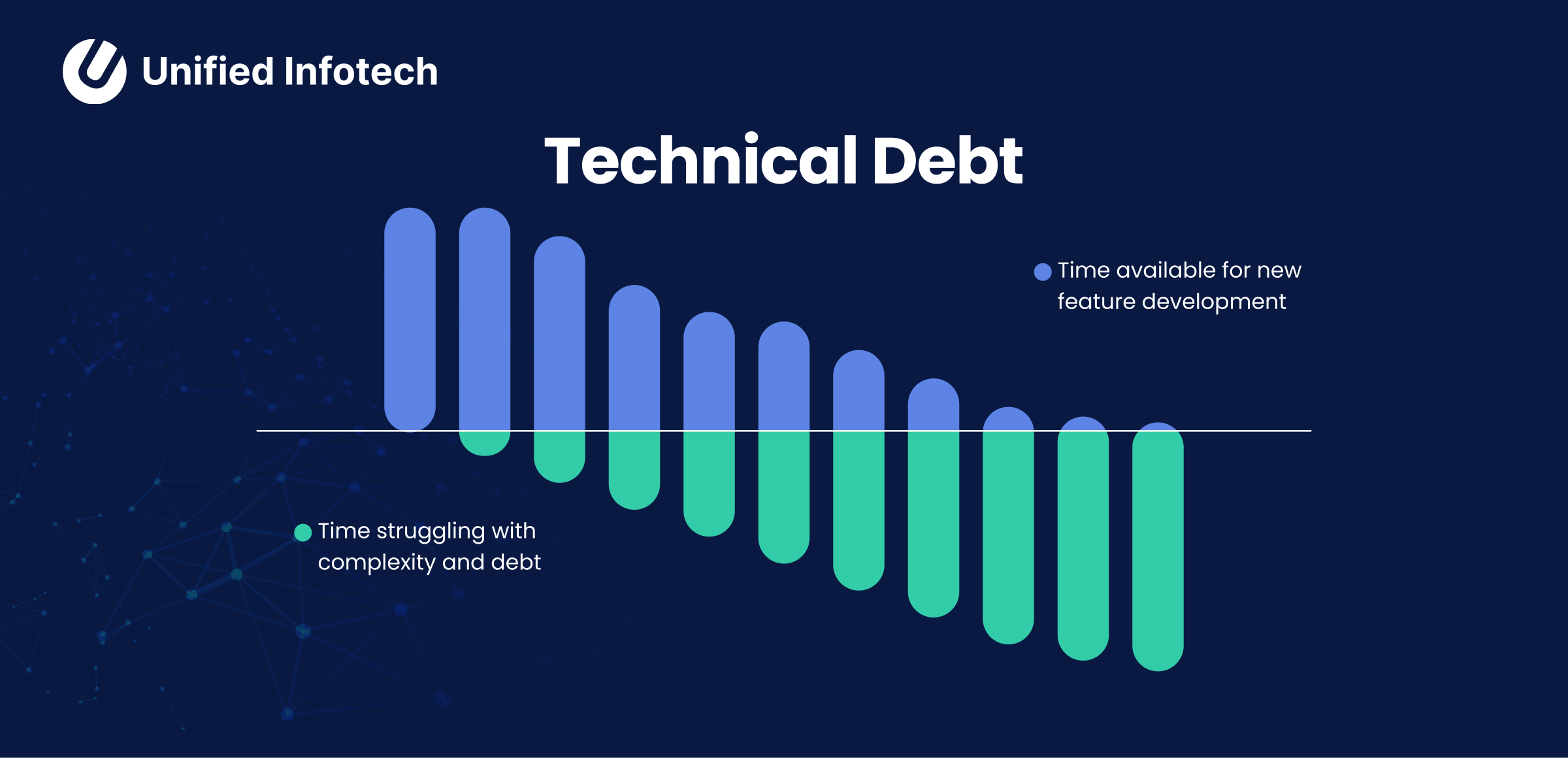Addressing Technical Debt in Custom Software