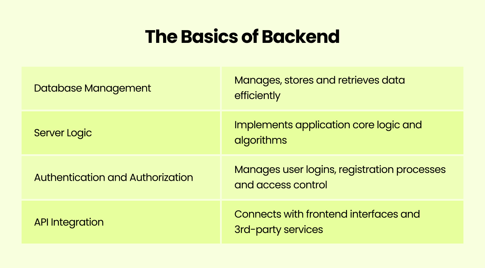 The Basics of Backend