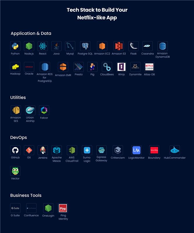 Tech stack to build Netflix like App