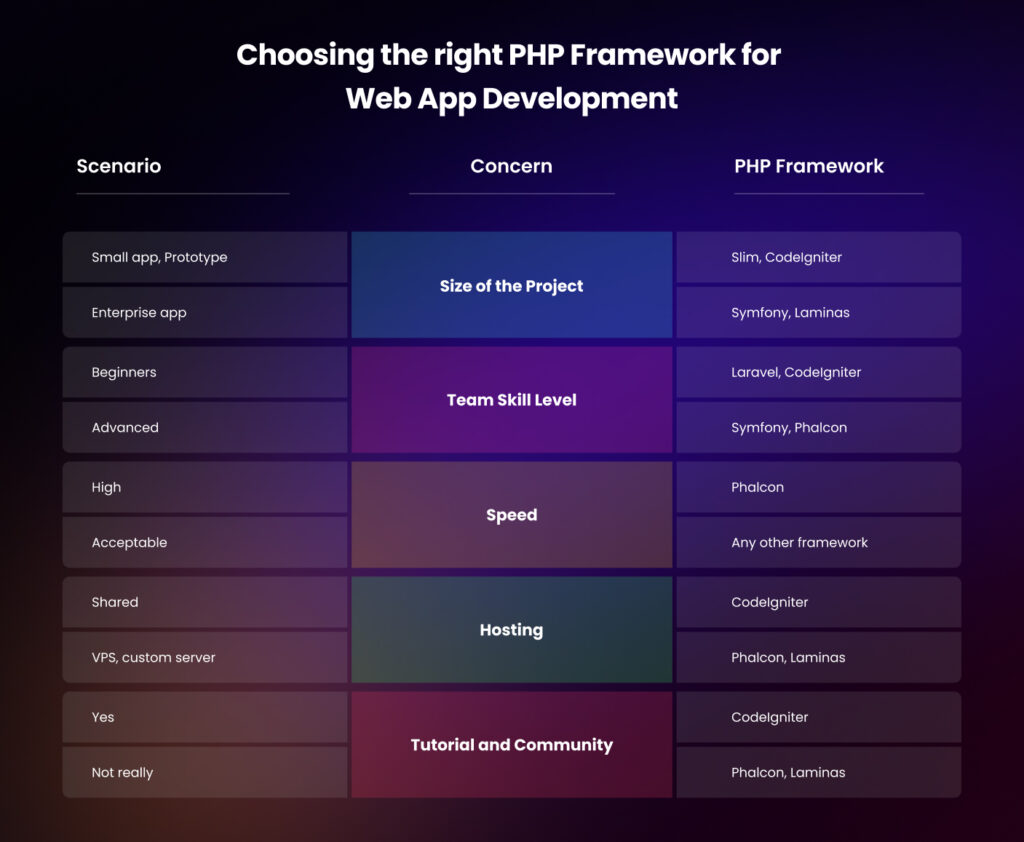 Choosing the right PHP Framework for Web App Development