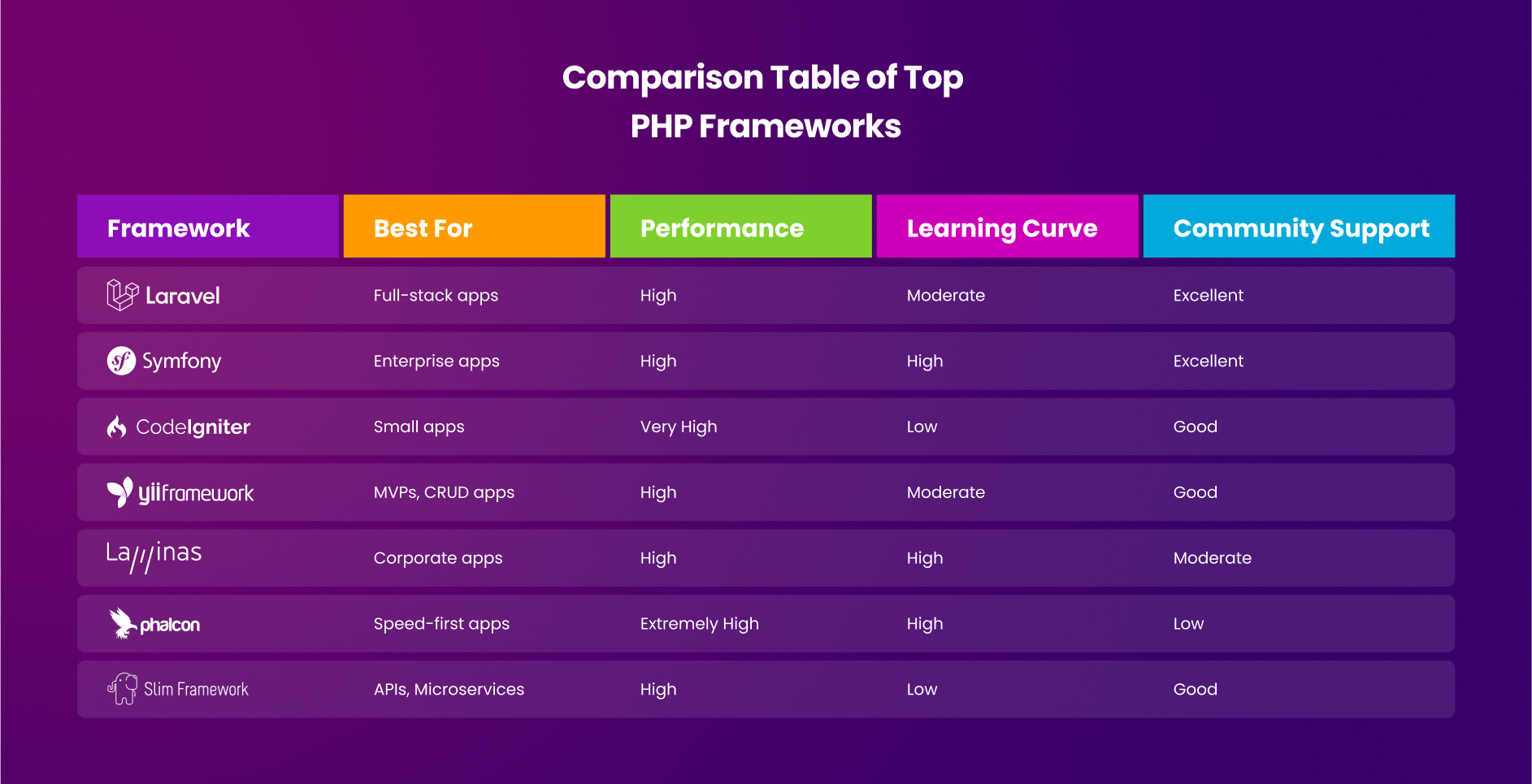 Comparison Table of Top PHP Frameworks