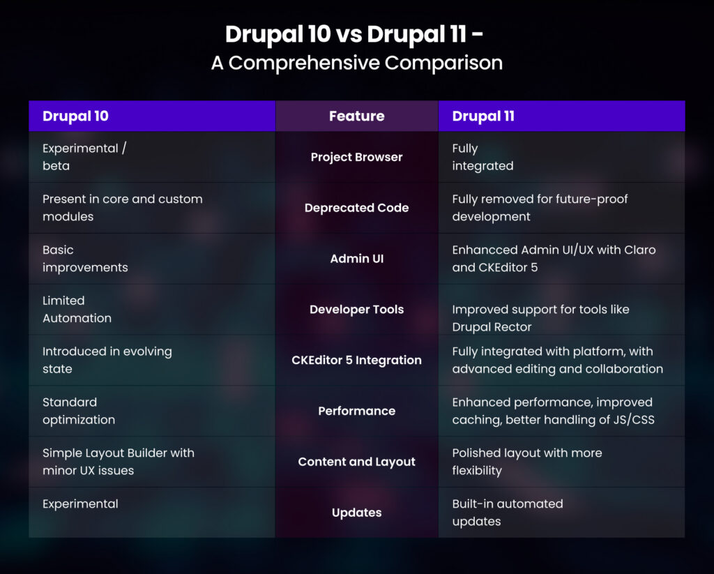 Drupal 10 vs Drupal 11 - A Comprehensive Comparison