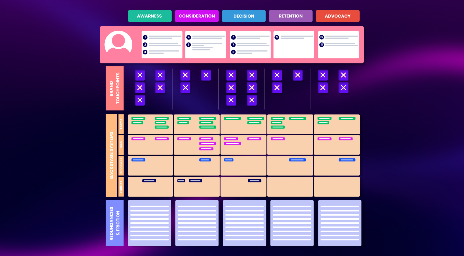 Customer Journey