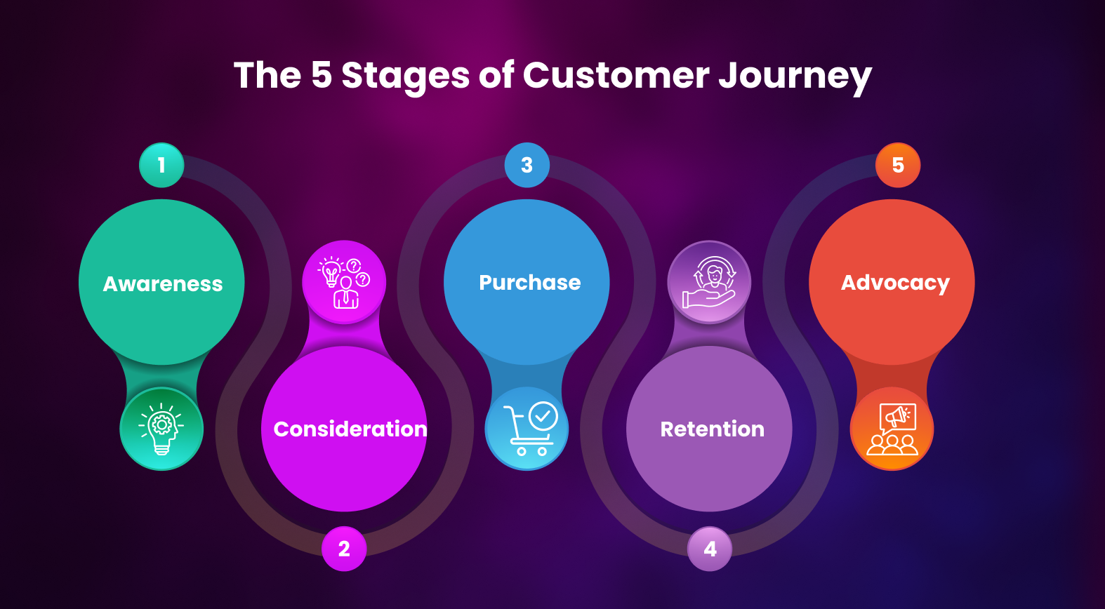 The 5 Stages of Customer Journey