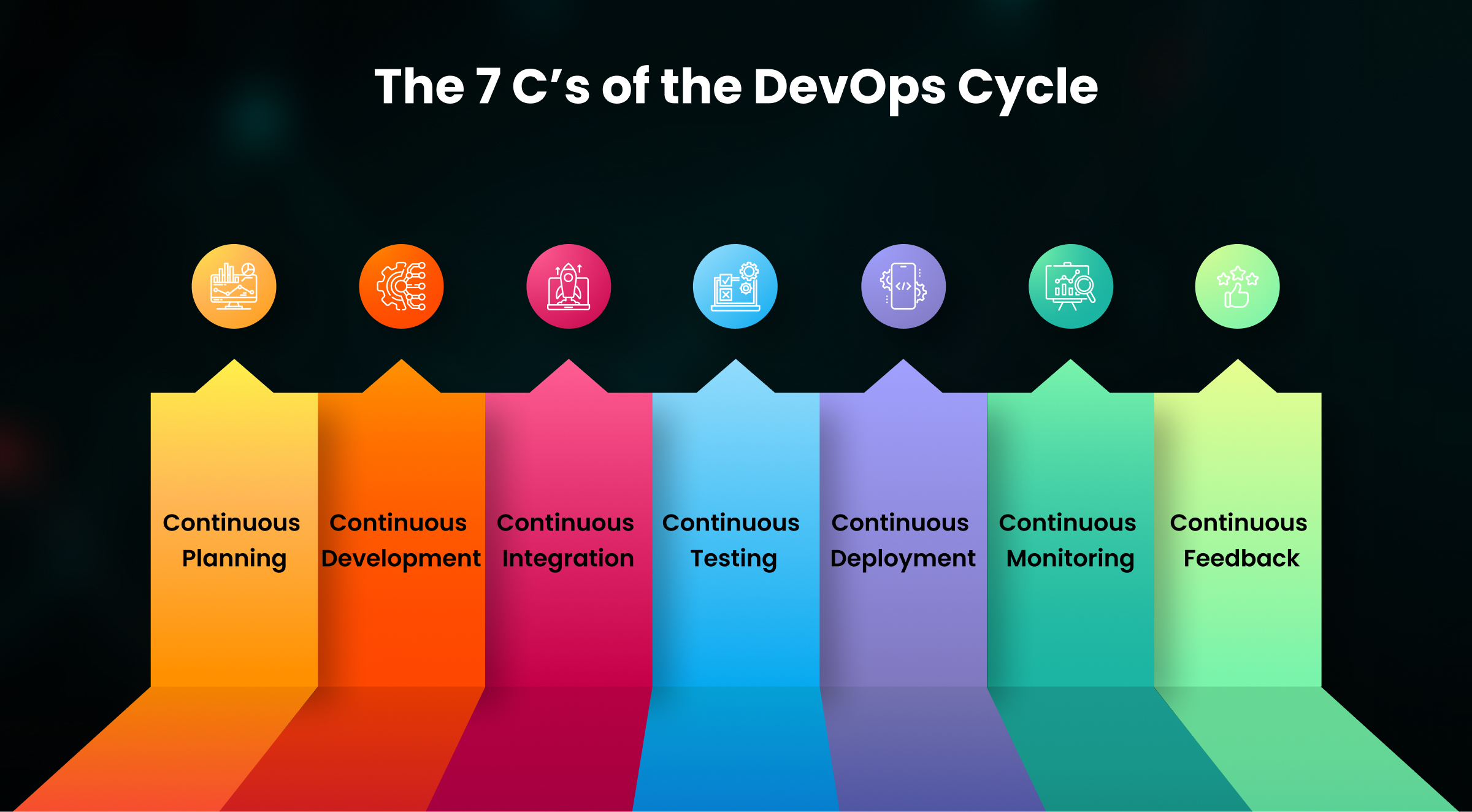 The 7 C’s of the DevOps Cycle