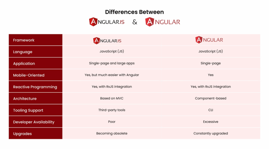 AngularJs Vs Angular