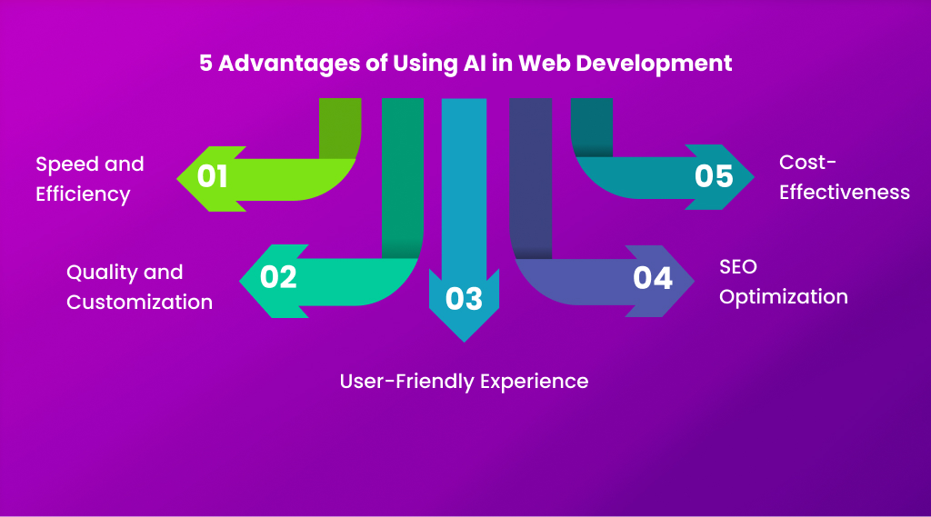5 Advantages of Using AI in Web Development