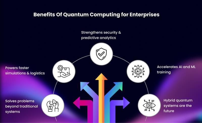 Benefits Quantum Computing for Enterprises