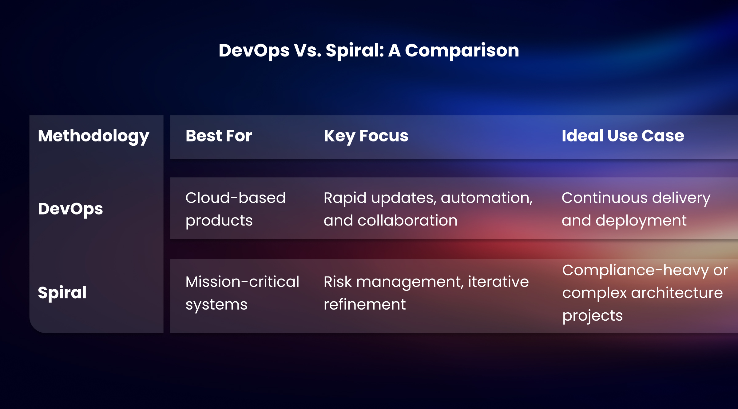 DevOps Vs Spiral_ A Comparison