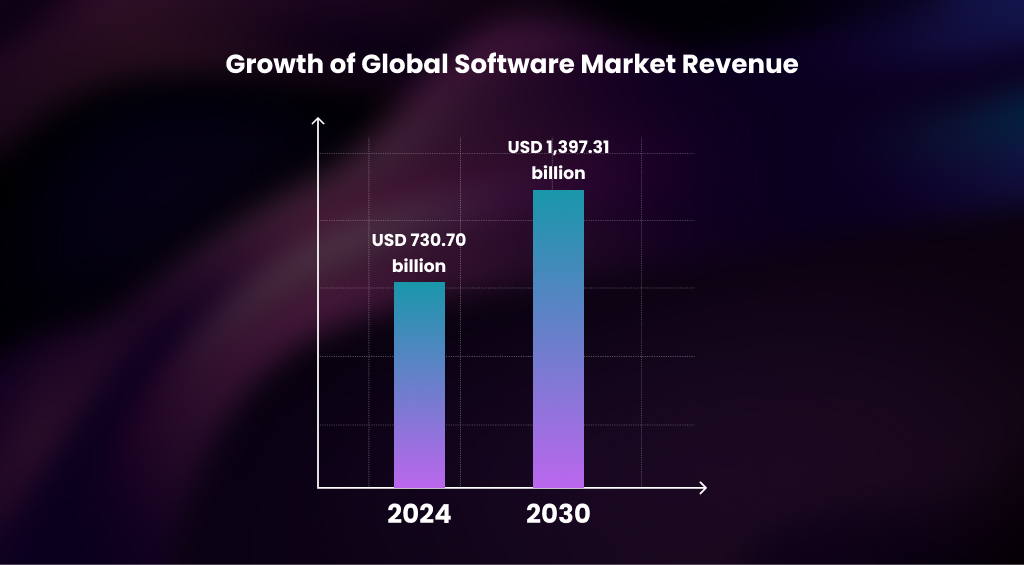 Growth of Global Software Market Revenue